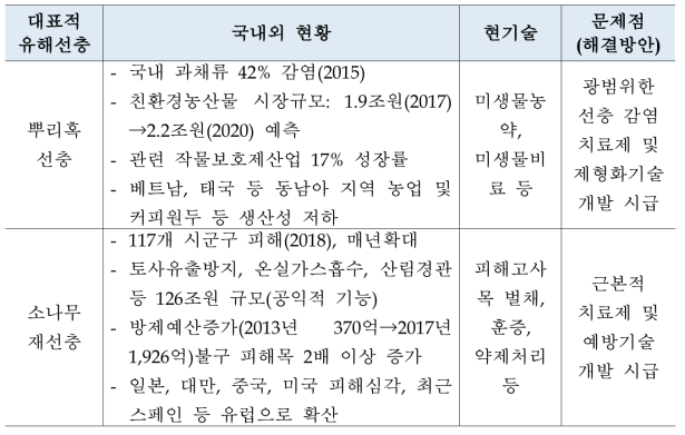 대표적 유해 선충에 의한 피해 현황 및 문제점