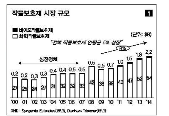 작물보호제 시장 규모