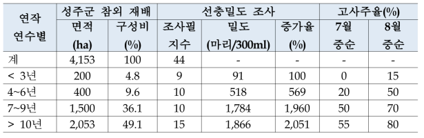 성주군 참외재배 및 뿌리혹선충병 피해 현황