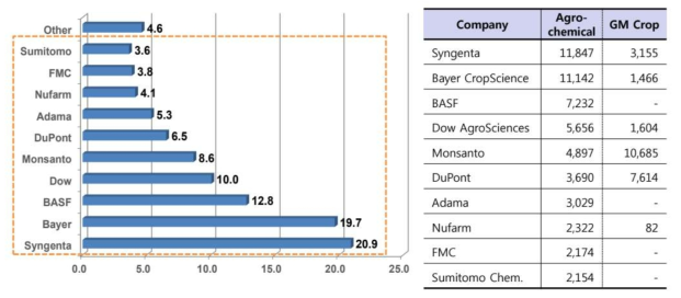 작물보호제 및 유전자 재조합 작물 글로벌 상위 10개 기업의 시장점유율(%) 및 매출액(US $M)규모