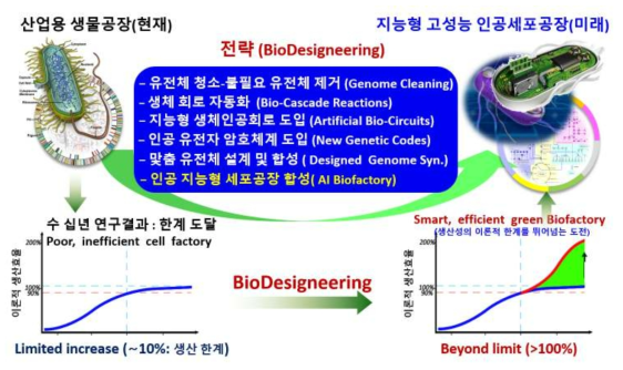 합성생물학 기술기반 고성능 세포공장구축