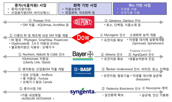 글로벌 기업들의 바이오 작물보호제 사업영역