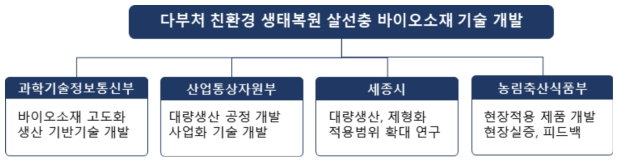 다부처 친환경 생태복원 살선충 바이오소재 기술개발