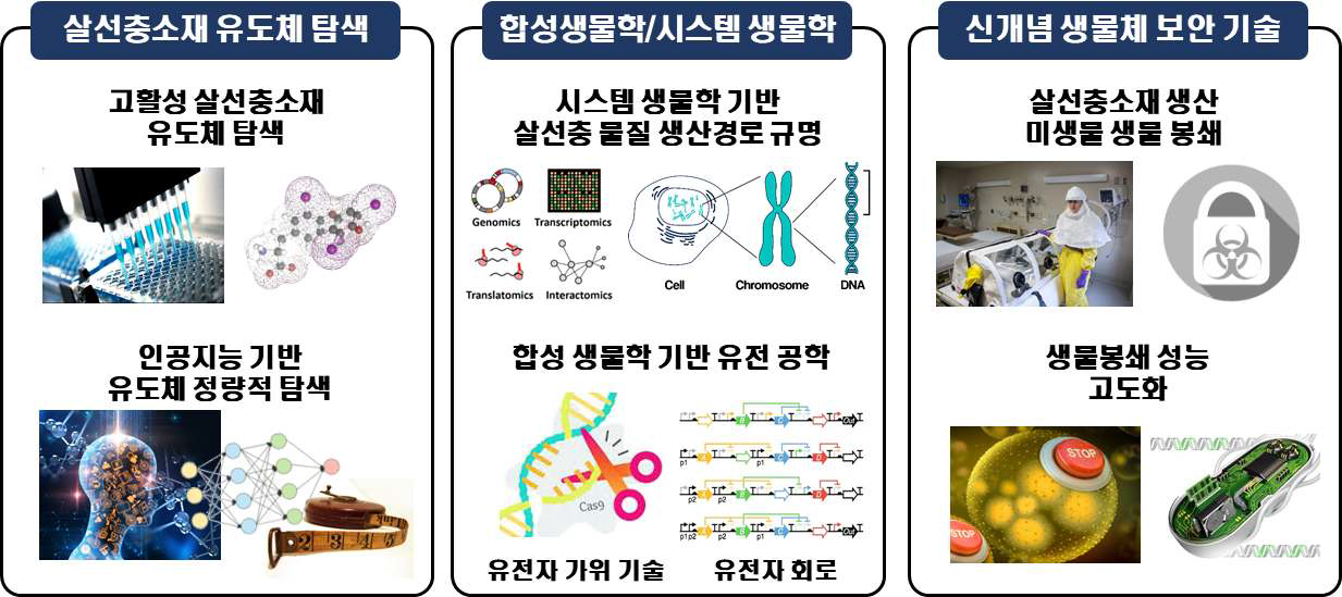 빅데이터/인공지능 기반 살선충 바이오소재 기능 극대화