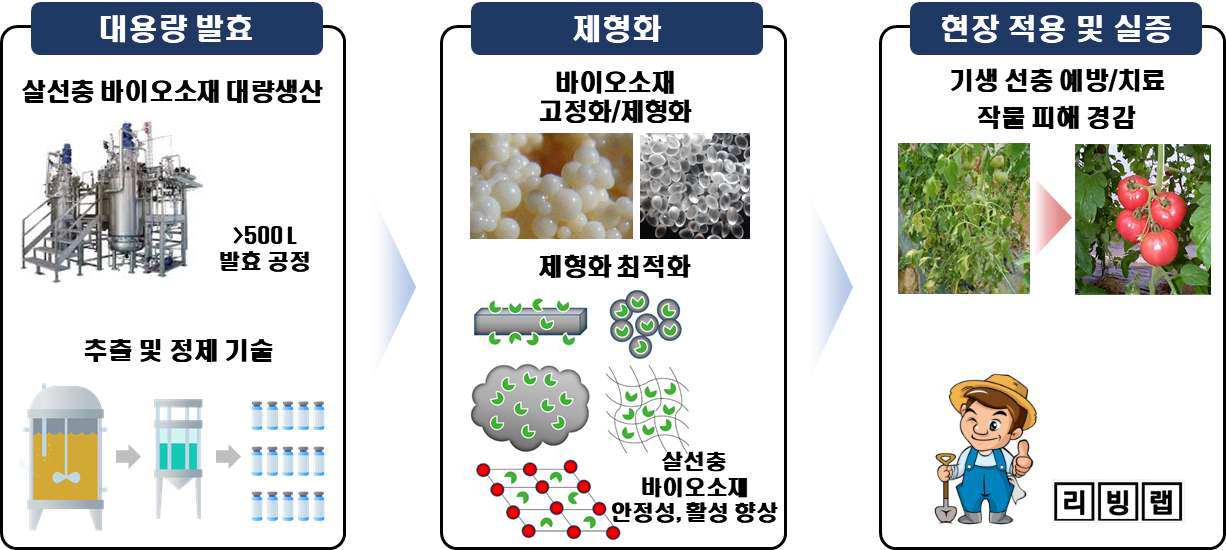 살선충 바이오소재의 대량생산 및 현장적용, 실증