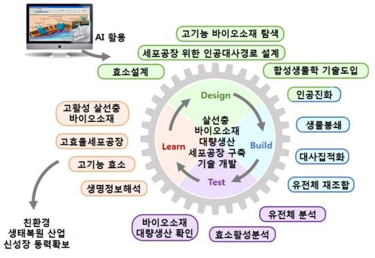 합성생물학 활용 살선충 바이오소재 세포공장구축