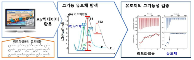 인공지능 기반 고활성 살선충 바이오소재 유도체의 초고속 및 정량적 탐색