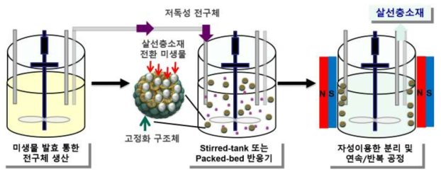 미생물 발효와 고정화 생촉매 반응기의 연속 운전을 통한 살선충 바이오소재의 통합 생산 공정