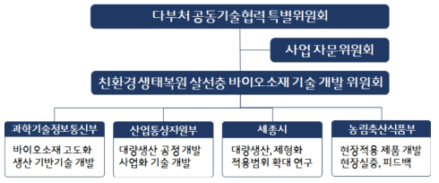 살선충 바이오소재 개발연구 다부처 공동연구 체계