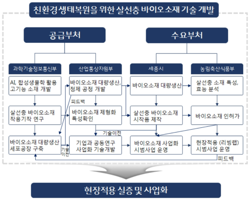 부처간 연계 및 성과 도출 방안