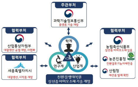 살선충 바이오소재 연구 다부처 역할 분담 및 협업