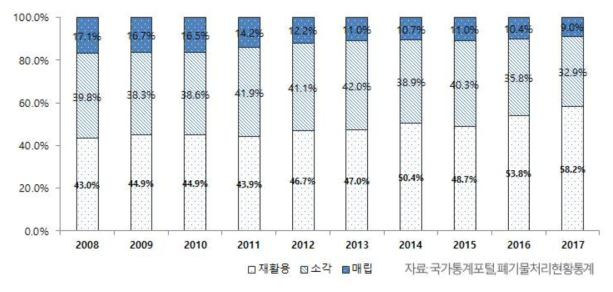 국내 폐기물 처리현황 통계