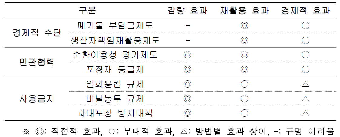 국내 플라스틱 폐기물 관련 제도