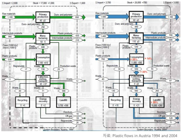 오스트리아 플라스틱 물질흐름분석 결과, 1994(좌) 및 2004(우)