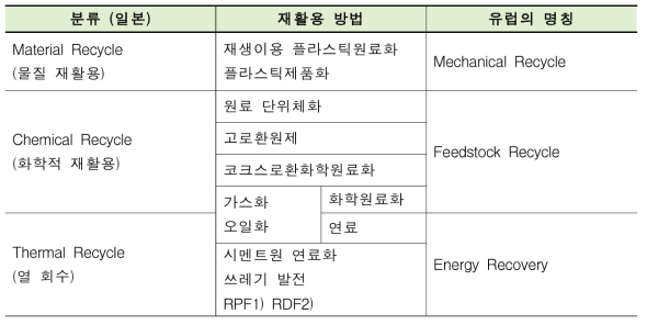 플라스틱의 재자원화 기술