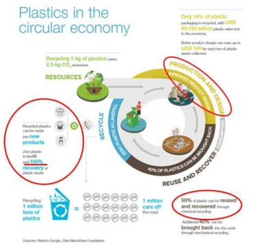 EU 순환 경제의 Chemical recycling