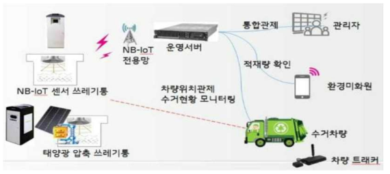 LGU+, 고양시에 스마트 수거관리 구축 예시 출처: BIKOREA(2017.05.17.)