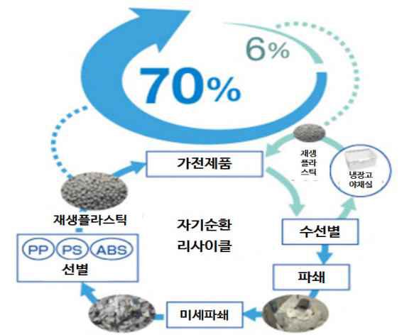 미쯔비시사의 플라스틱 자기순환 리사이클 출처: 미쓰비시 전기 홈페이지