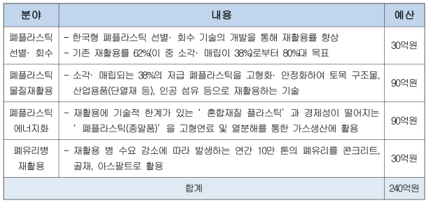 생활폐기물 재활용 기술개발 사업 세부사항