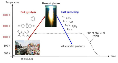 열플라즈마를 이용한 폐플라스틱 자원화 공정 개념