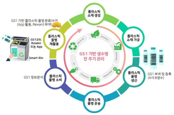 GS1 코드를 통한 플라스틱 물병 재활용 관리