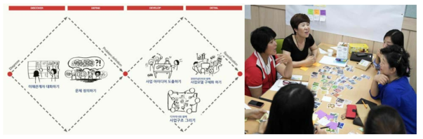 커뮤니티 서비스디자인 프로세스 및 사례 (출처: Baek, Kim, & Park, 2013)