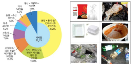 좌: 제품군별 플라스틱 폐기물 발생량, 우: 플라스틱 분리배출 사례