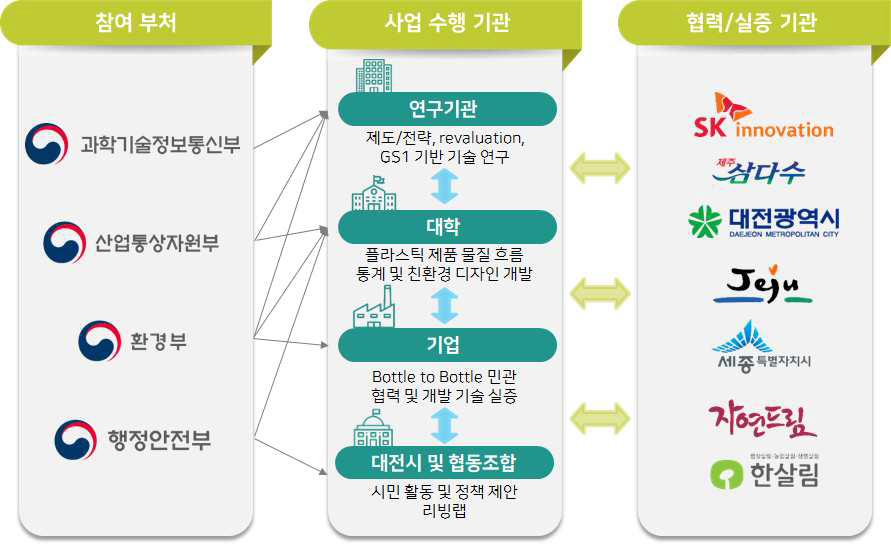 추진 체계