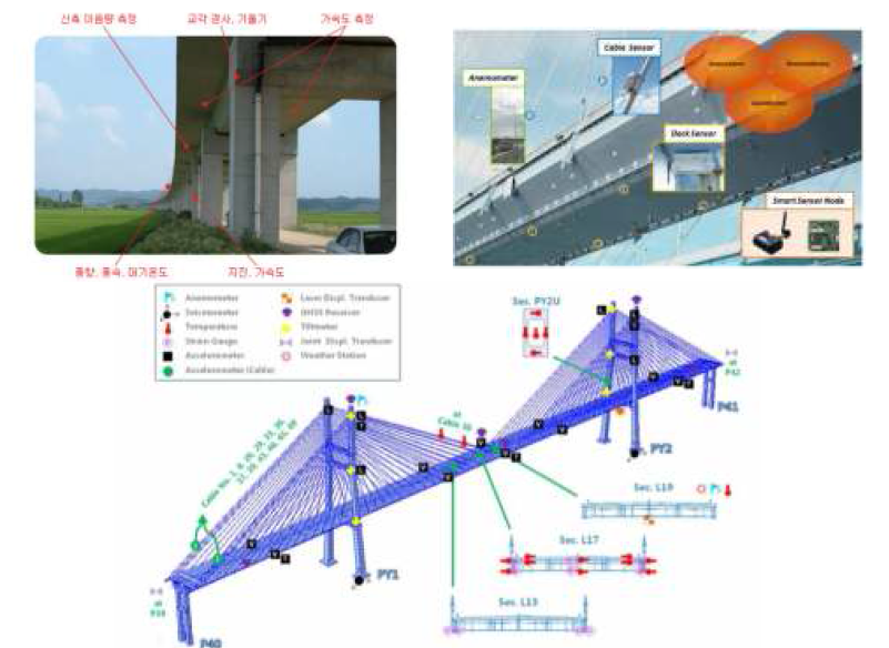 교량 계측 예시 (좌상), 장대교 무선안전진단 기술 (우상), 서해대교 계측데이터 관리기준치 수립 연구 사례 (하)