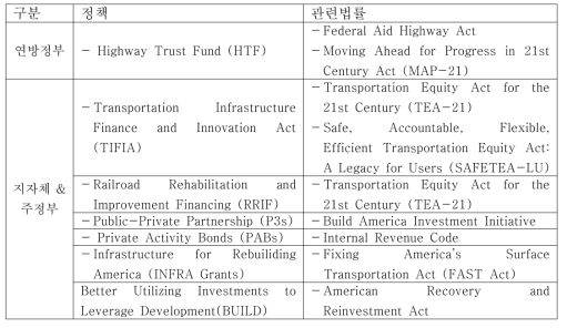 미국의 시설물 재정 관련 정책 및 법률 (출처: 해외 주요 국가의 인프라 유지관리 시스템 연구, 국가입법조사처 용역보고서, 2018)