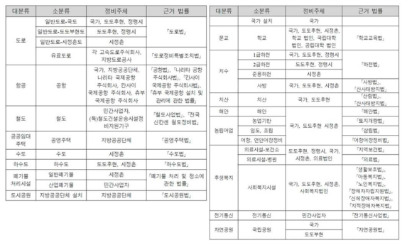 일본 주요 시설물의 정비주체 및 근거 법률 (출처: 국가입법조사처 정책연구용역보고서 - 해외 주요 국가의 인프라 유지관리 시스템 연구, 2018)