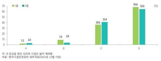 인프라 시설의 안전등급별 고령화율