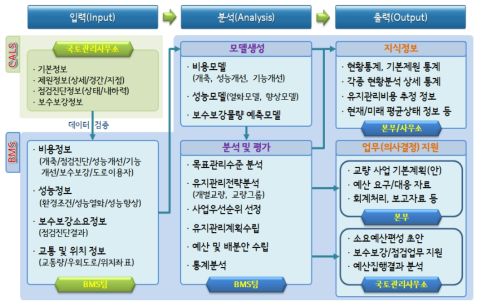 교량관리시스템 체계(http://bti.kict.re.kr/bti/)