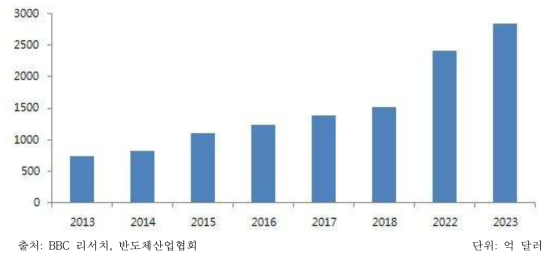 글로벌 센서산업 규모