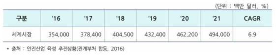 안전산업 분야의 세계 시장규모 및 전망