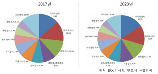 센서 제품별 비중