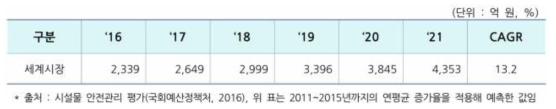 시설물 정밀안전진단 및 안전점검 분야의 국내 시장규모 및 전망