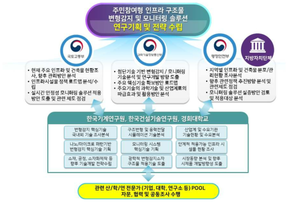 다부처 사전기획연구 추진 전략 및 방법