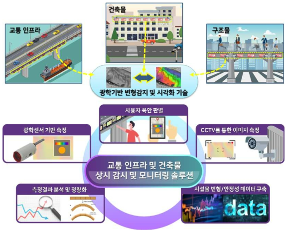 구조물 변형검출 및 안전성 모니터링 솔루션 개요