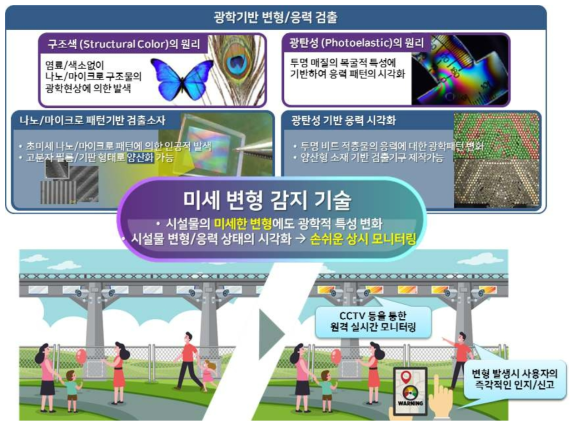 광학기반 구조물 변형검출 및 안전성 모니터링 기술개발 개요