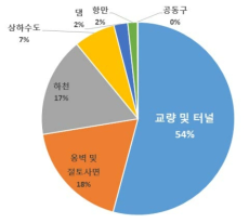 시설물안전법 대상 시설물 현황 (감사보고서: 국가 주요기반시설 안전 및 관리 실태, 감사원, 2016)