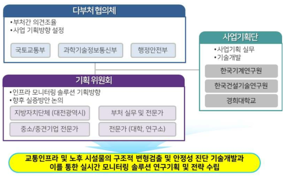 교통인프라/노후시설물 실시간 모니터링 솔루션 기획 추진체계