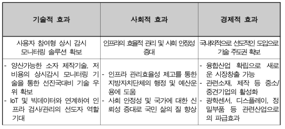 인프라시설 및 건축물의 상시 모니터링 기술 개발에 따른 기대효과