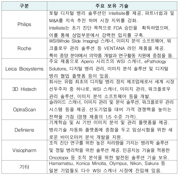 주요 기업별 보유 기술 현황