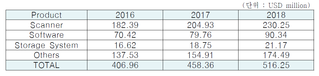 Digital Pathology Market Revenue by Product, Global, 2016-2018