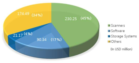 Global Digital Pathology Market Revenue by Product, 2018