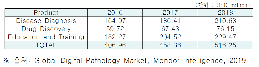 Digital Pathology Market Revenue by Application, Global, 2016-2018