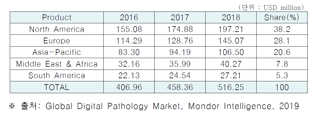 Digital Pathology Market Revenue by Geography, Global, 2016-2018