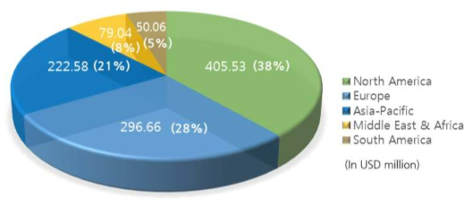 Global Digital Pathology Market Revenue by Geography, 2024