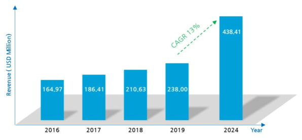 Revenue in Hospital and Reference Laboratories, Global, 2016-2024